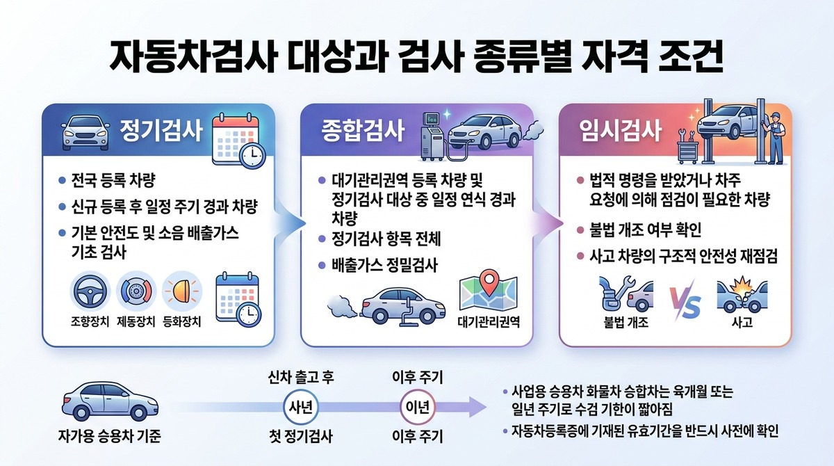 자동차검사 예약없이 자동차검사 대상과 검사 종류별 자격 조건 핵심 요약