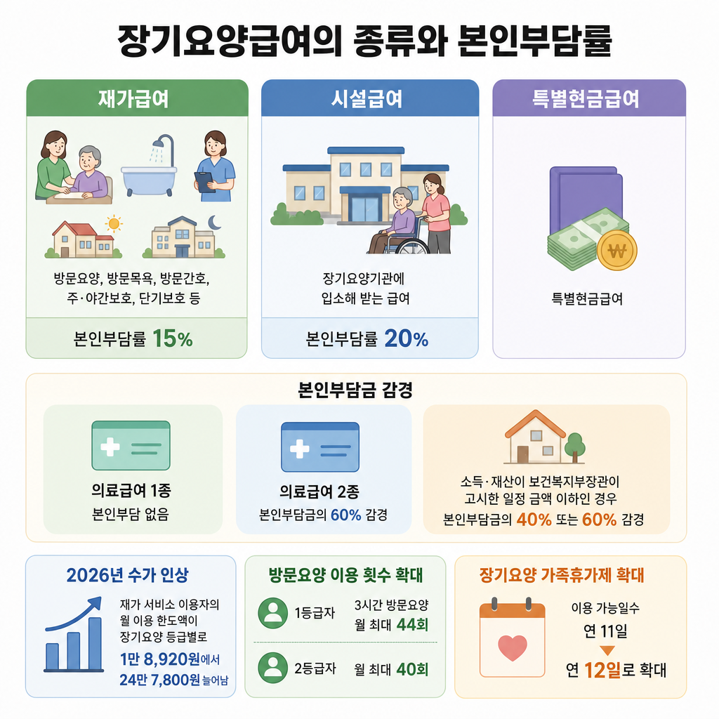 장기요양보험료 장기요양급여의 종류와 본인부담률 핵심 요약