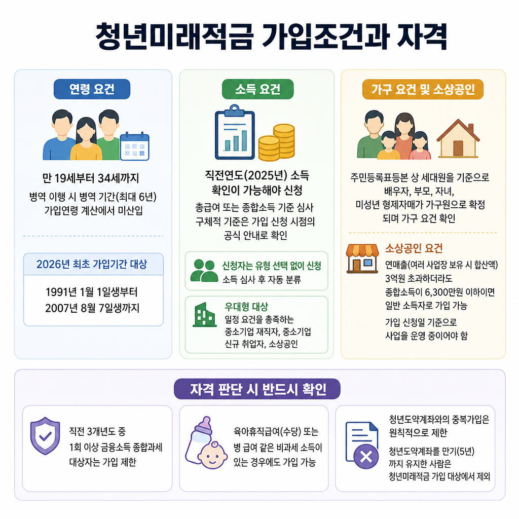 청년적금 청년미래적금 가입조건과 자격 핵심 요약