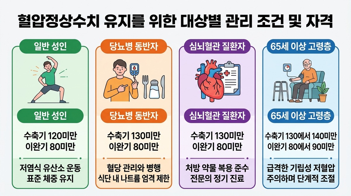 혈압정상수치 혈압정상수치 유지를 위한 대상별 관리 조건 및 자격 핵심 요약