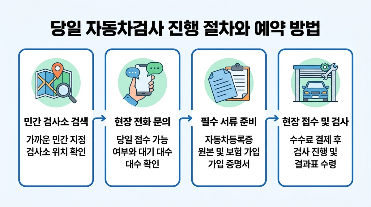 당일 자동차검사 진행 절차와 예약 방법 핵심 요약