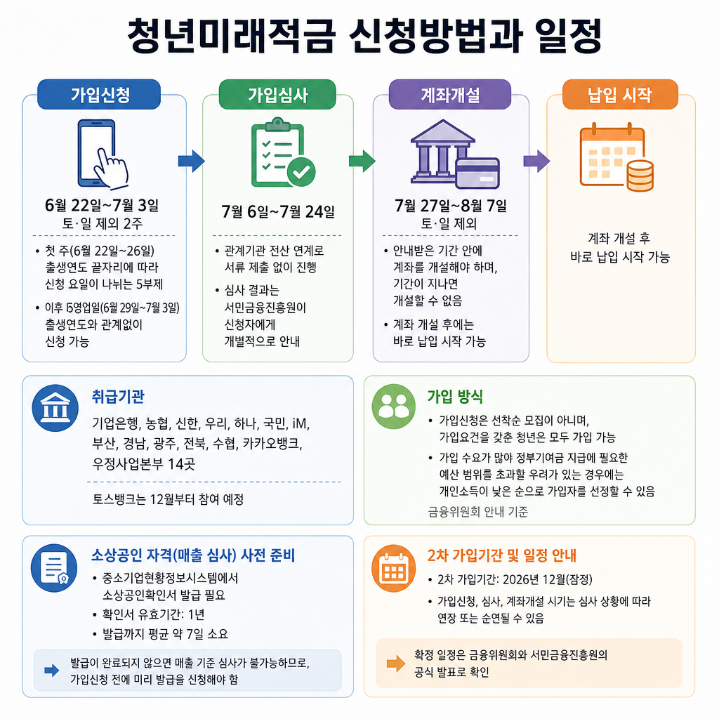청년미래적금 신청방법과 일정 핵심 요약